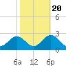 Hampton tide chart for Thursday, October 20, 2022