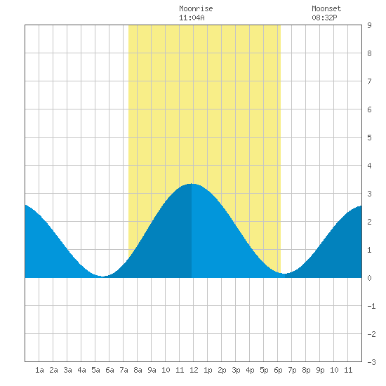 Hampton tide chart for Friday, October 28, 2022