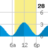 Hampton tide chart for Friday, October 28, 2022