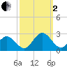 Hampton tide chart for Sunday, October 2, 2022
