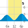 Hampton tide chart for Wednesday, October 5, 2022
