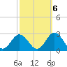 Hampton tide chart for Thursday, October 6, 2022