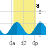 Hampton tide chart for Saturday, October 8, 2022
