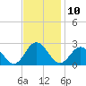 Hampton tide chart for Thursday, November 10, 2022