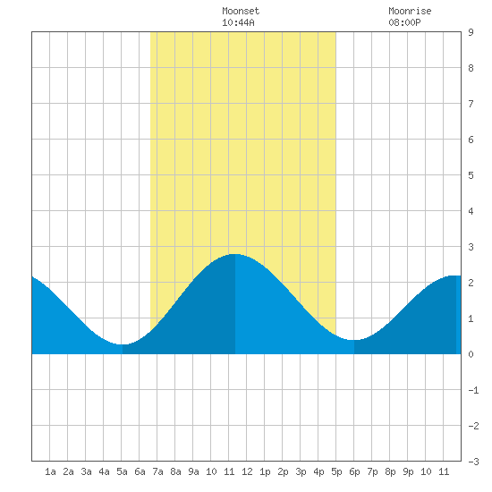 Hampton tide chart for Saturday, November 12, 2022