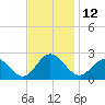 Hampton tide chart for Saturday, November 12, 2022