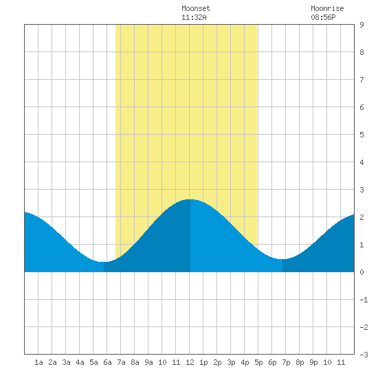 Hampton tide chart for Sunday, November 13, 2022