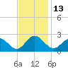 Hampton tide chart for Sunday, November 13, 2022
