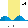 Hampton tide chart for Friday, November 18, 2022