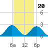 Hampton tide chart for Sunday, November 20, 2022