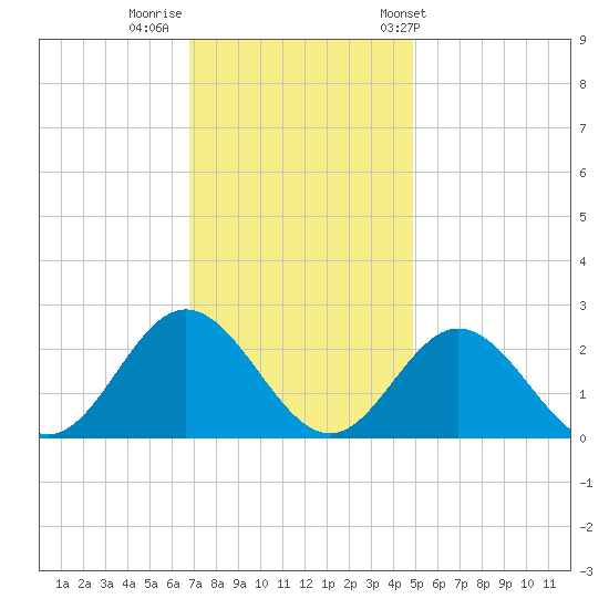 Hampton tide chart for Monday, November 21, 2022