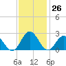 Hampton tide chart for Saturday, November 26, 2022