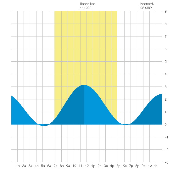 Hampton tide chart for Sunday, November 27, 2022
