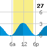 Hampton tide chart for Sunday, November 27, 2022