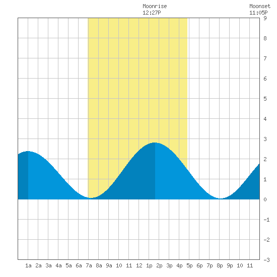 Hampton tide chart for Tuesday, November 29, 2022