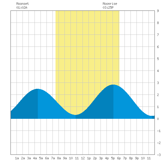 Hampton tide chart for Wednesday, November 2, 2022
