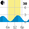 Hampton tide chart for Wednesday, November 30, 2022