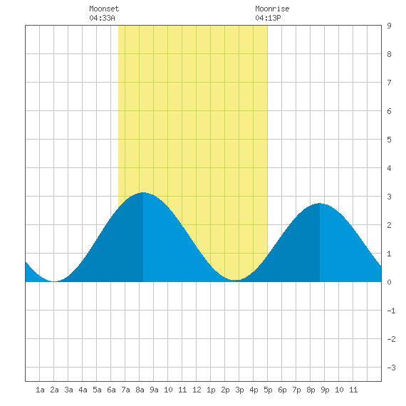 Hampton tide chart for Sunday, November 6, 2022