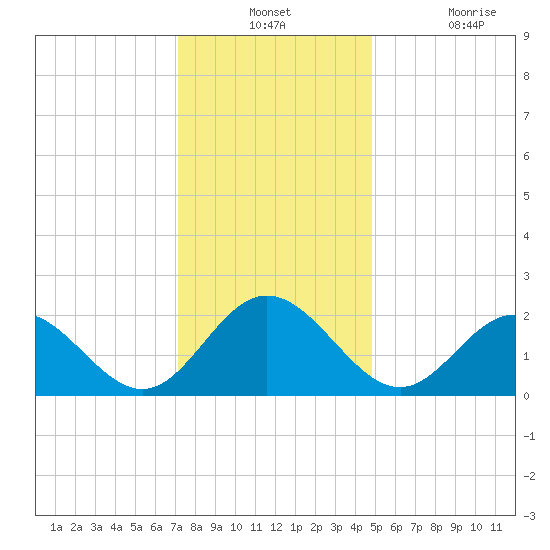 Hampton tide chart for Monday, December 12, 2022