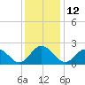 Hampton tide chart for Monday, December 12, 2022