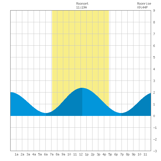 Hampton tide chart for Tuesday, December 13, 2022