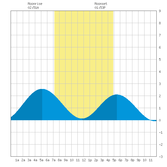 Hampton tide chart for Monday, December 19, 2022