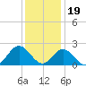 Hampton tide chart for Monday, December 19, 2022