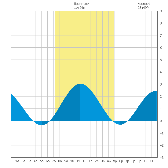 Hampton tide chart for Monday, December 26, 2022