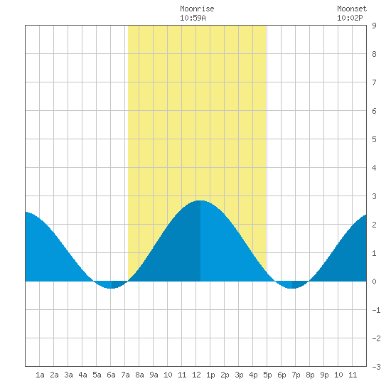 Hampton tide chart for Tuesday, December 27, 2022