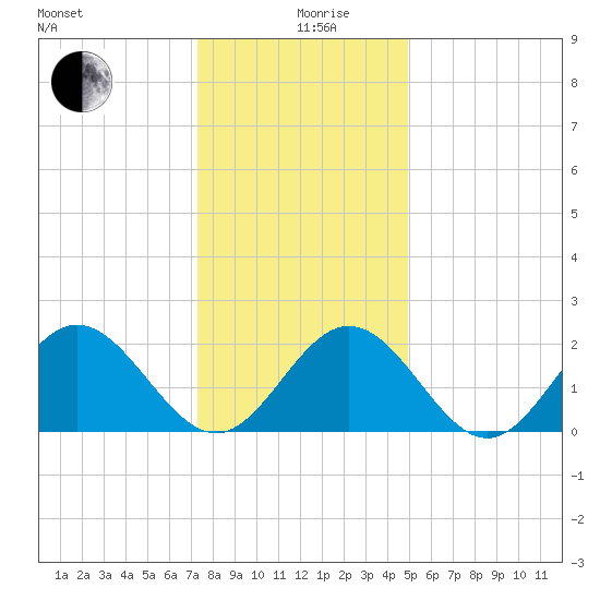 Hampton tide chart for Thursday, December 29, 2022