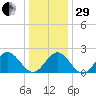 Hampton tide chart for Thursday, December 29, 2022