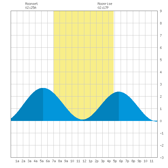 Hampton tide chart for Saturday, December 3, 2022