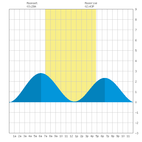 Hampton tide chart for Sunday, December 4, 2022