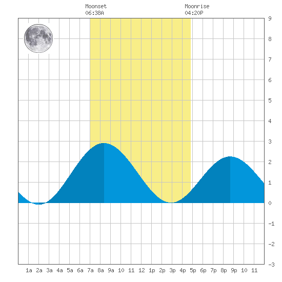 Hampton tide chart for Wednesday, December 7, 2022