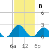 Hampton tide chart for Thursday, December 8, 2022