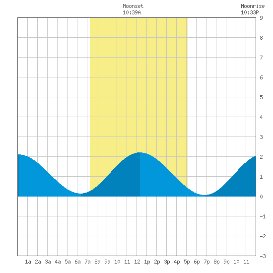 Hampton tide chart for Thursday, January 12, 2023