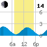Hampton tide chart for Saturday, January 14, 2023