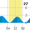 Hampton tide chart for Friday, January 27, 2023