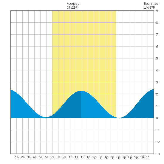 Hampton tide chart for Friday, February 10, 2023