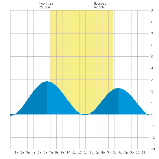 Hampton tide chart for Friday, February 17, 2023