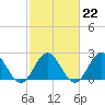 Hampton tide chart for Wednesday, February 22, 2023