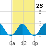 Hampton tide chart for Thursday, February 23, 2023