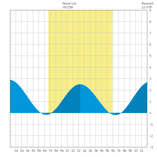 Hampton tide chart for Friday, February 24, 2023