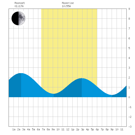 Hampton tide chart for Monday, February 27, 2023