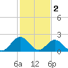 Hampton tide chart for Thursday, February 2, 2023