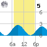 Hampton tide chart for Sunday, February 5, 2023