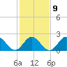 Hampton tide chart for Thursday, February 9, 2023