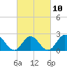 Hampton tide chart for Friday, March 10, 2023