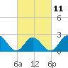 Hampton tide chart for Saturday, March 11, 2023
