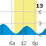 Hampton tide chart for Monday, March 13, 2023